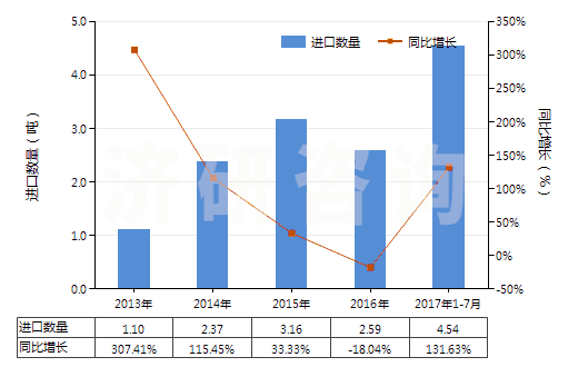 2013-2017年7月中國鄰甲基苯甲酸(HS29163910)進口量及增速統(tǒng)計 2013-2017年7月中國鄰甲基苯甲酸(HS29163910)進口量及增速統(tǒng)計